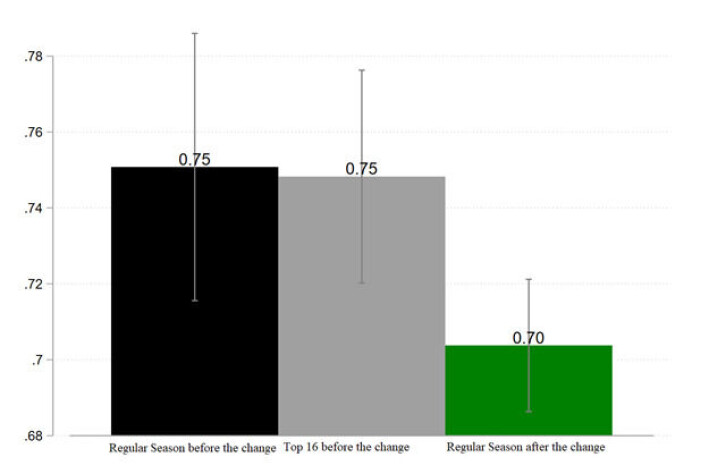 This figure presents the means of attendance as the share of the stadium capacity. 95 percent confidence interval is presented. This figure presents the means of attendance as the share of the stadium capacity. 95 percent confidence interval is presented.
