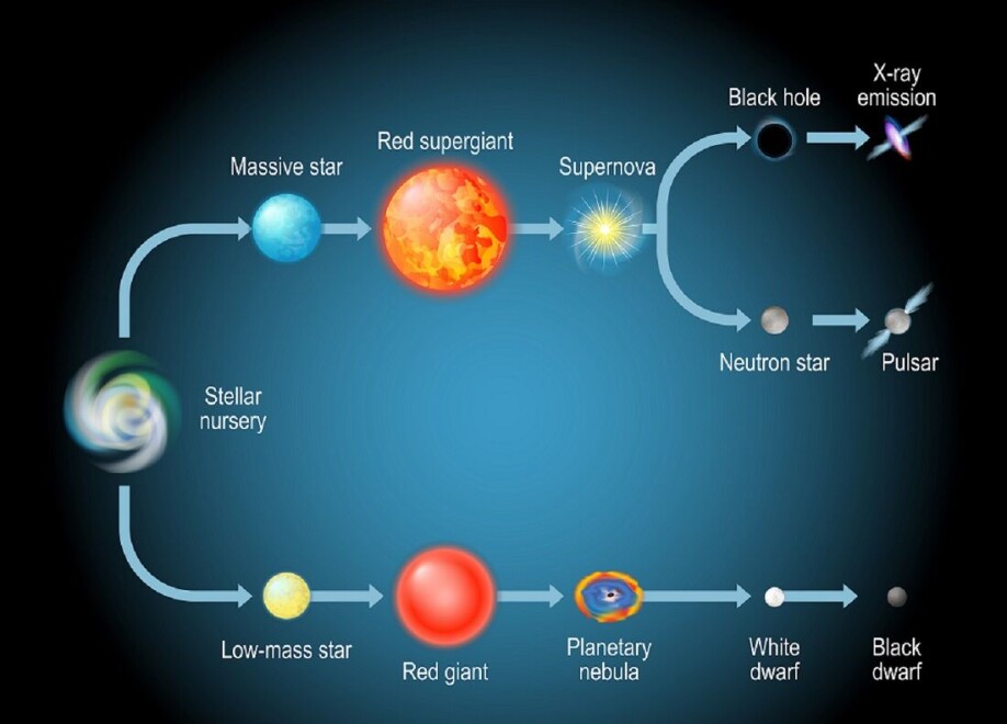 What stars become after death depends on how big they were at birth.