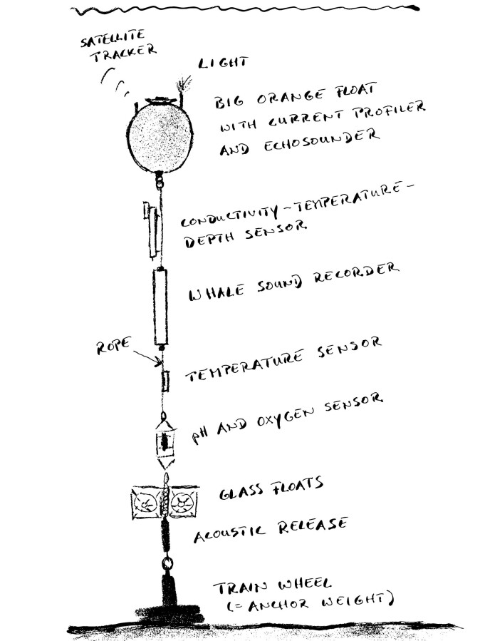 Drawing of a mooring Drawing of a mooring