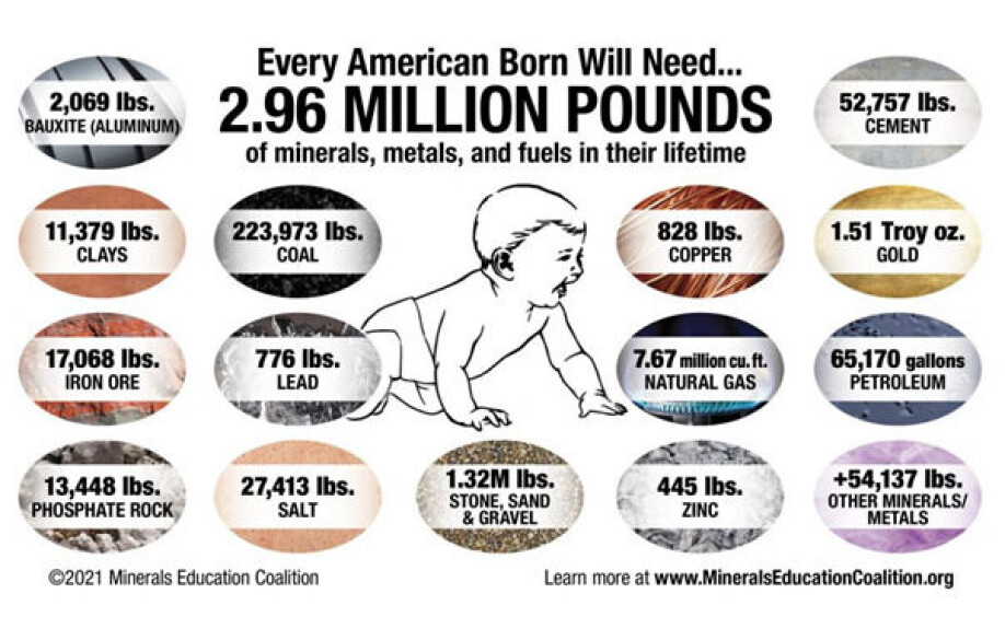 The Minerals Education Coalition has calculated that in the course of his or her lifetime, the average American will need almost 1,500 tonnes of metals, minerals and fuels. The Norwegian sustainable development index demonstrates that the country is one of those with the deepest materials footprints per head of population.