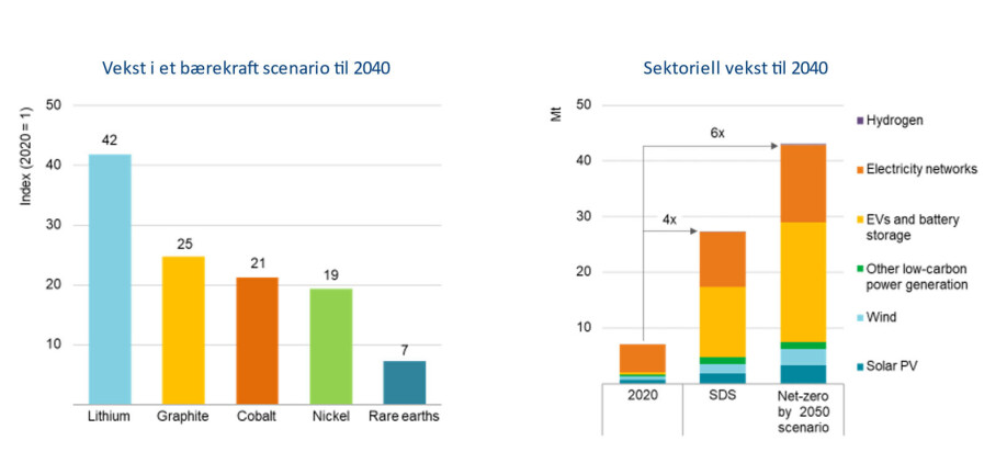 This is the immediate global demand for critical minerals and metals.