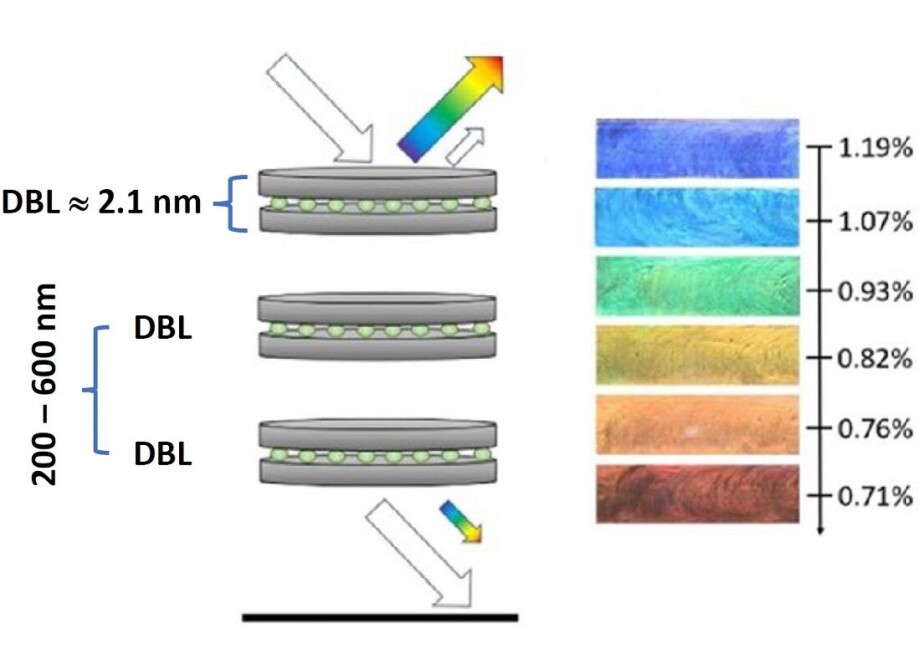 The researchers at NTNU produce colour by combining to transparent sheets of clay, with a special material in between. The distance between the layers of clay determines the colour we see. This distance can be modified by altering the concentration of the clay, or the amount of salt in the material it is in, such as water.
