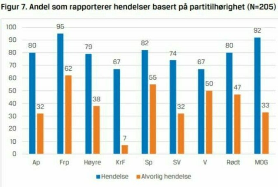 Figure 7. Percentage who report events based on party affiliation (N=205) (Legend: Blue - Incident; Orange - Serious Incident) Frp politicians experience the most serious harassment (orange bars), while MDG politicians receive almost as many unwanted contacts (blue bars).