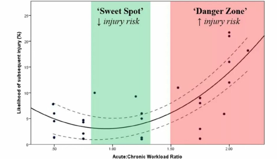 The principle was simple, i.e. you should not increase your training load by more than 50 per cent of your average over the previous four weeks.