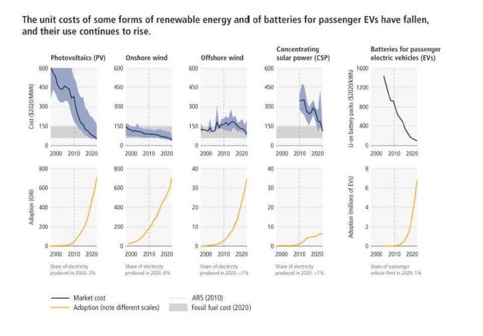 Renewable energy costs have dropped considerably.