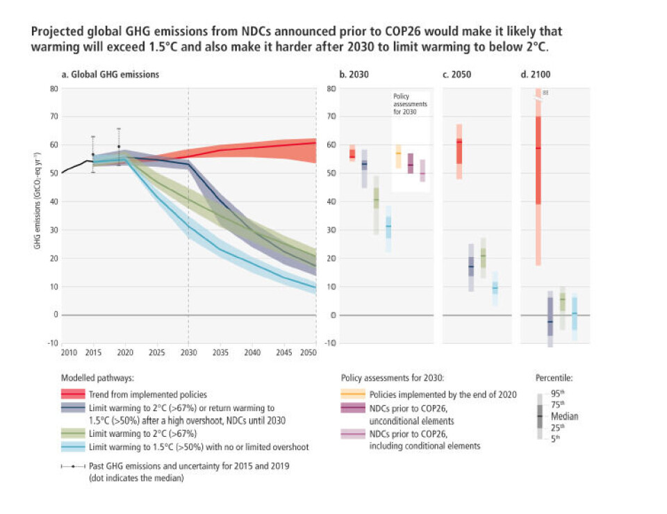 This graph may look complicated, but it tells a clear story: The red link shows where we are headed if we do no more than what is being done now. That will put us at 3.2°C of warming by the end of the century, the IPCC report says — a dangerous overshoot. But even if the nations of the world implement their pledges from the Paris Agreement (the NDCs in the graph), the level of greenhouse gas emissions will make it very difficult to keep warming to 1.5°C.