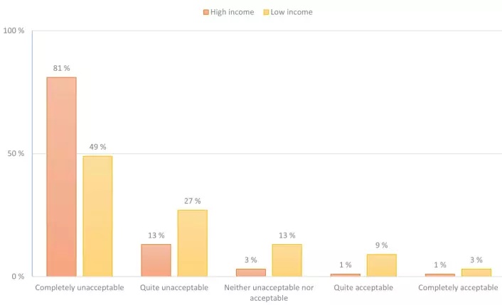 This graph shows how many people accept that others evade taxes, depending on what the tax evaders earn. The orange bar shows what the participants think about high-income evaders, and the yellow bar shows the acceptance of low-income evaders.