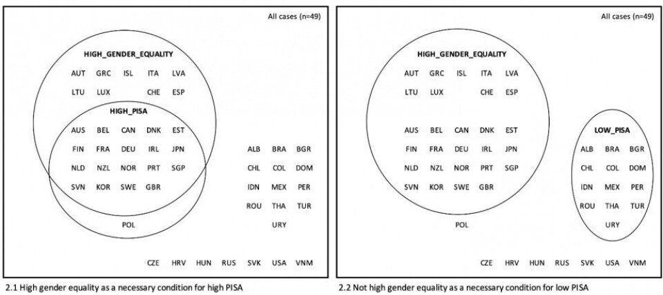 On the left: Among the countries that performed best in the PISA survey 2015 ('High PISA'), only Poland did not show a high degree of gender equality in the population. On the right: Among the countries that had the lowest results in the survey ('Low PISA'), all were also weaker on gender equality.