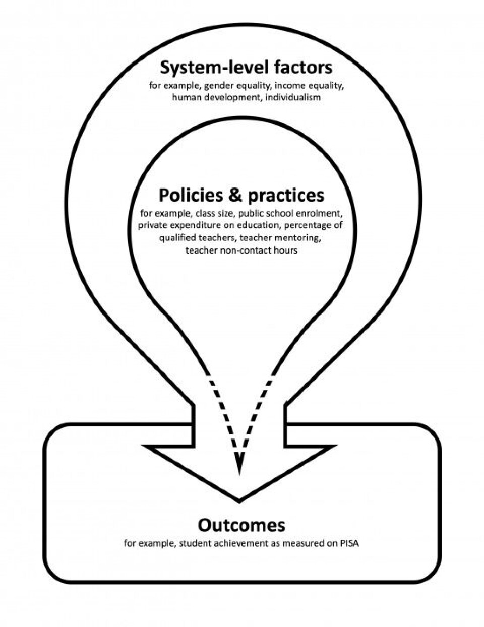 How Campbell graphically summarises the affect of system-level factors on education policy, practices, and outcomes.