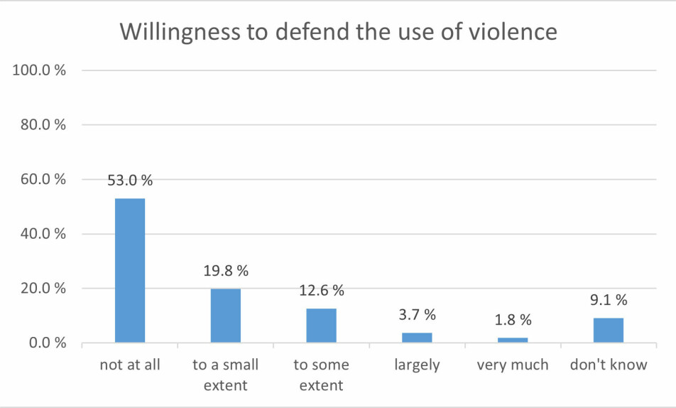 Figures from the Center for Research on Extremism (C-REX) show that a small group of young people support the use of violence to achieve political goals.