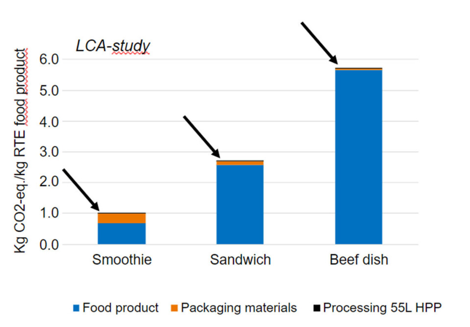 The thin black line shows high-pressure technology’s contribution to CO2 emissions from a smoothie, a sandwich and beef dish. It is clear that the food product itself contributes the most to the overall climate footprint. In this figure, food waste is not included in the calculation.