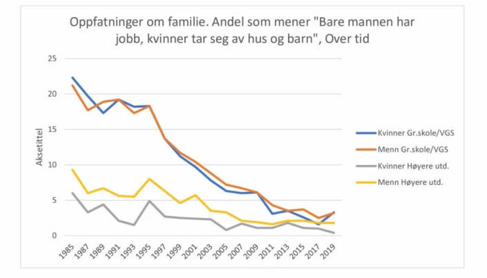 A lot has shifted in attitudes to equality in the last 40 years. The graph illustrates support for the statement that men should work while women take care of the home and the children. The blue line is women with less education, the brown line is women with less eduaction, the grey line is women with higher education and the yellow line is men with higher education.