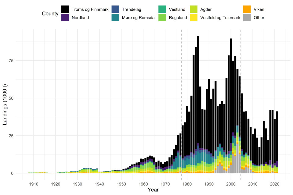 Shrimp landings per county in 1,000s of tonnes, 1908-2021. “Other” (grey columns) includes landings abroad and in unknown locations. Oslo is included in Viken here.