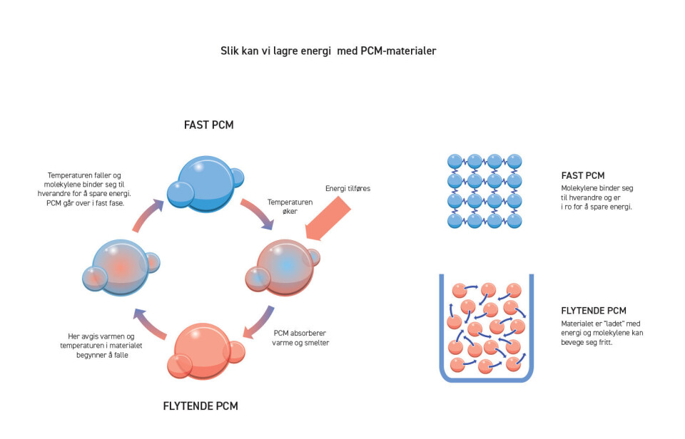 This is what happens to the molecules of a PCM material that is used in a heat storage system.