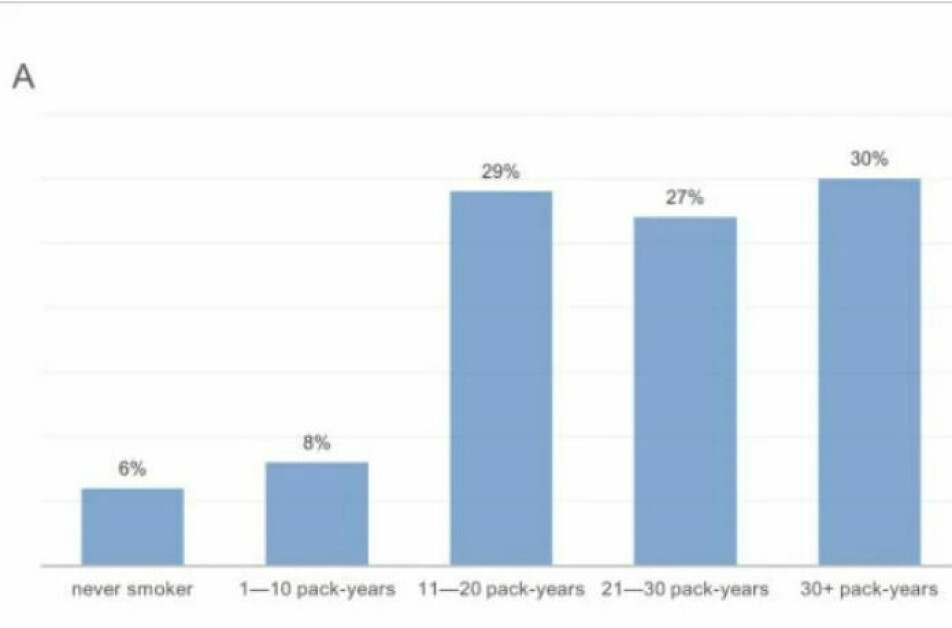 Three out of ten people who developed lung cancer had smoked a 20-pack for over 30 years. Almost as many had smoked this much for up to 20 years. Eight per cent had smoked for one to 10 years. Seven out of ten people still smoked, while the rest had quit recently or several years ago.