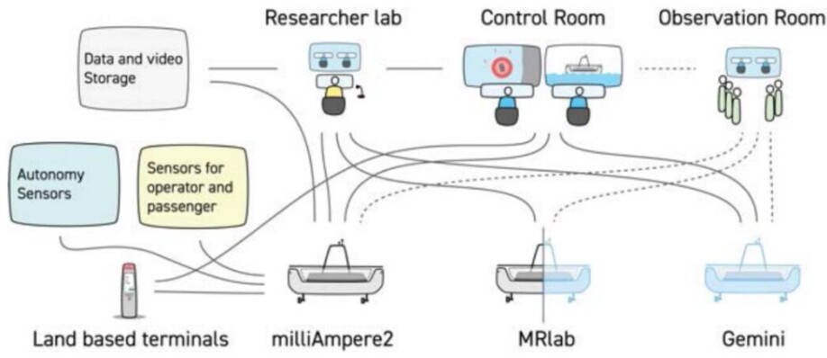 The various parts of NTNU’s unique research infrastructure on autonomous passenger ferries.