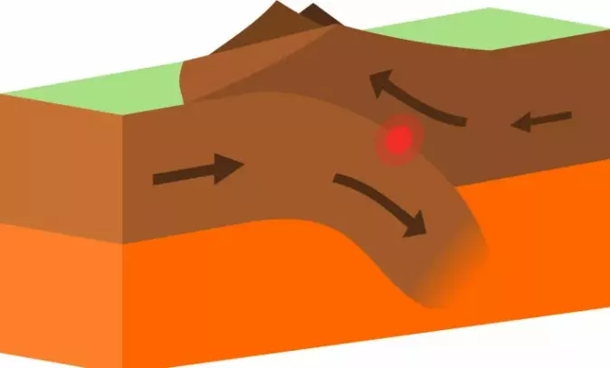 Illustration showing a boundary between two tectonic plates. The plates ‘float’ on top of the more liquid hot mantle below. One plate is pushed up and creates a mountain range.