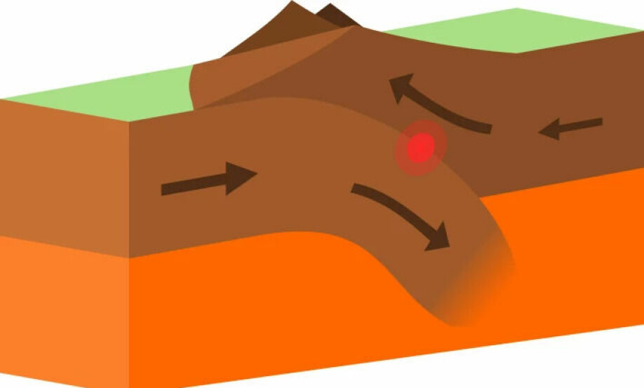 Illustration showing a boundary between two tectonic plates. The plates ‘float’ on top of the more liquid hot mantle below. One plate is pushed up and creates a mountain range.