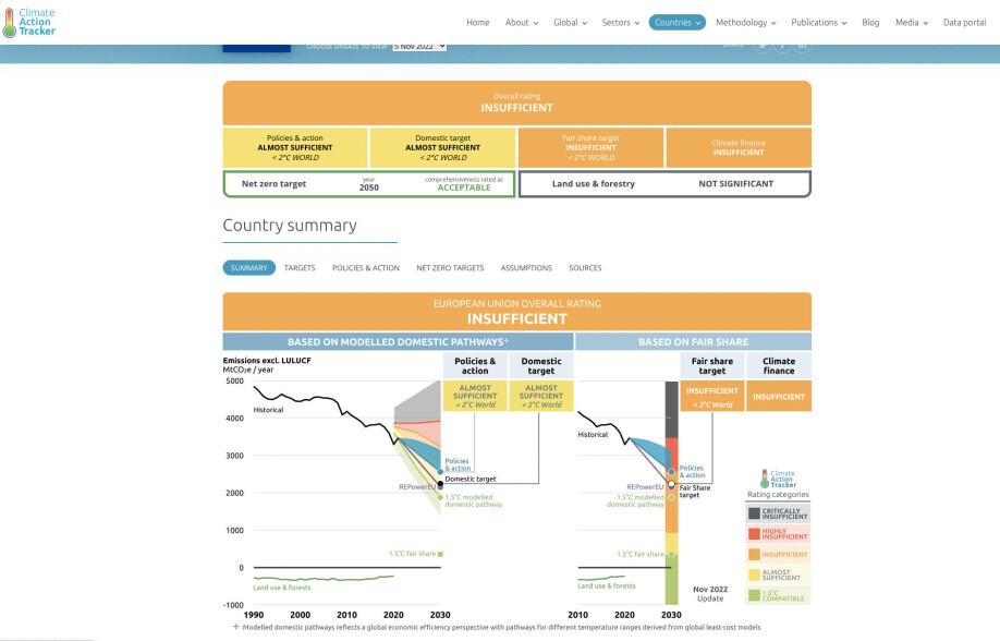 The Climate Action Tracker ranks the EU’s climate law with respect to different goals.