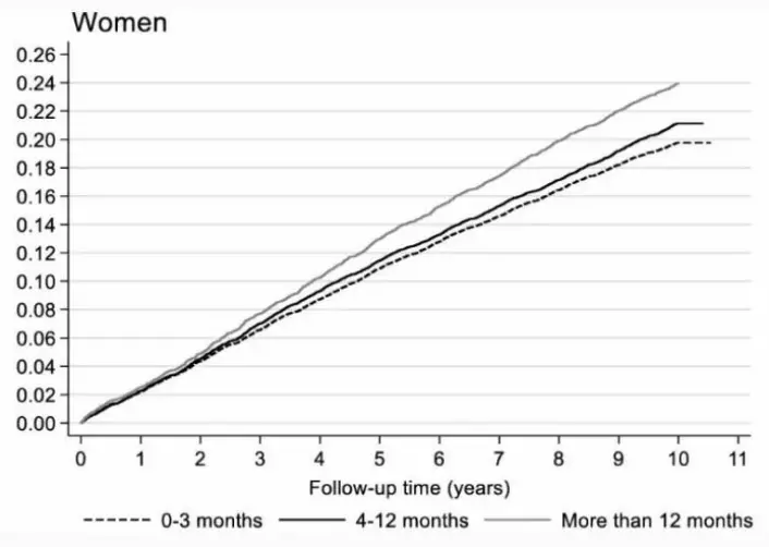 The graph shows the incidence per thousand of stroke, angina or heart attack in women based on fertility. The dashed line shows women who became pregnant within three months, the black line within one year and the grey line after one year or never. The X-axis shows the number of follow-up years.