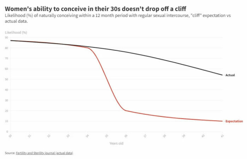 The chance of conceiving does not plummet once a woman turns 35 (shown by a red line), as is sometimes feared. The actual chance of conceiving gradually declines and is somewhat steeper in the latter half of the 30s (black line).