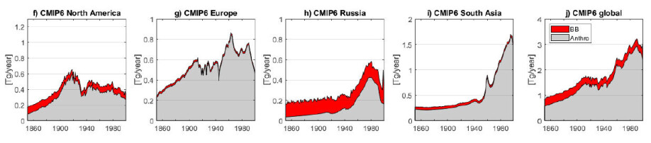 Figure 1: Black carbon emission assessments as used by the IPCC in the most recent assessment. The data sets show biomass burning emissions (red) versus the higher anthropogenic emissions (grey).