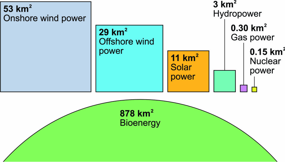 We have investigated 870 power plants worldwide, including sources like solar power, wind power, hydropower, and nuclear power. Nuclear power exhibits a higher energy density than that of natural gas power plants, considering the land use of pipelines and mining to feed gas-fired power plants.