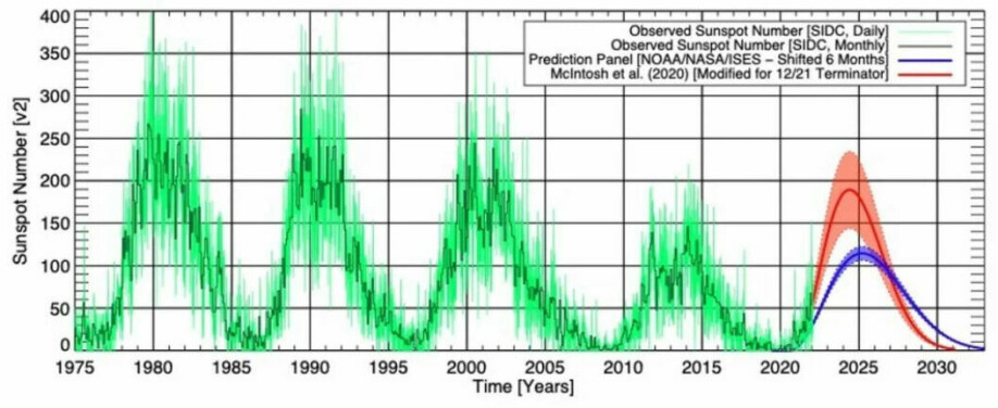 The graphic shows solar cycle measurements from 1975 up to the present. The trend has been for weaker and weaker cycles, but now the situation has changed. The blue line shows the overall prediction for solar cycle 25, while the reality may be closer to the red line.