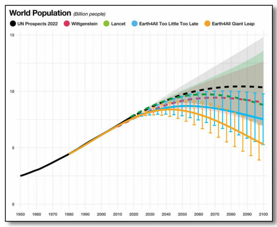 Five scenarios for Earth's population development. The blue curve and the yellow curve are the Earth4All project's two scenarios. This Norwegian study predicts an even greater population decline than previous scenarios.