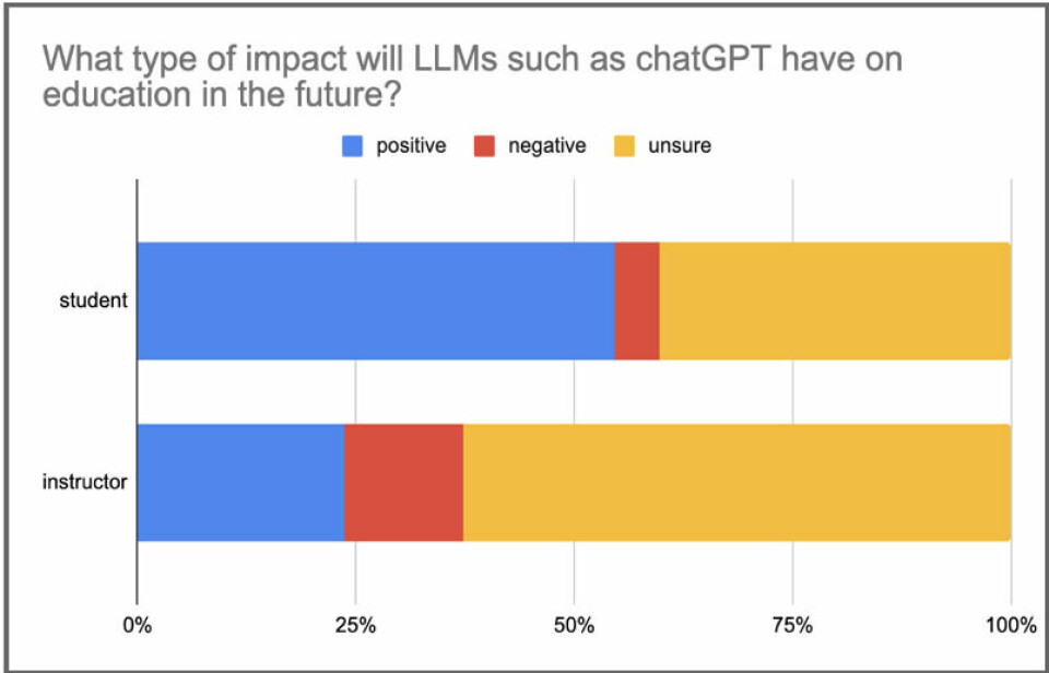 Figure 1. Students (n=154) and instructors (n=59) show significant differences in their predictions for the impact of chatGPT on education in the future.