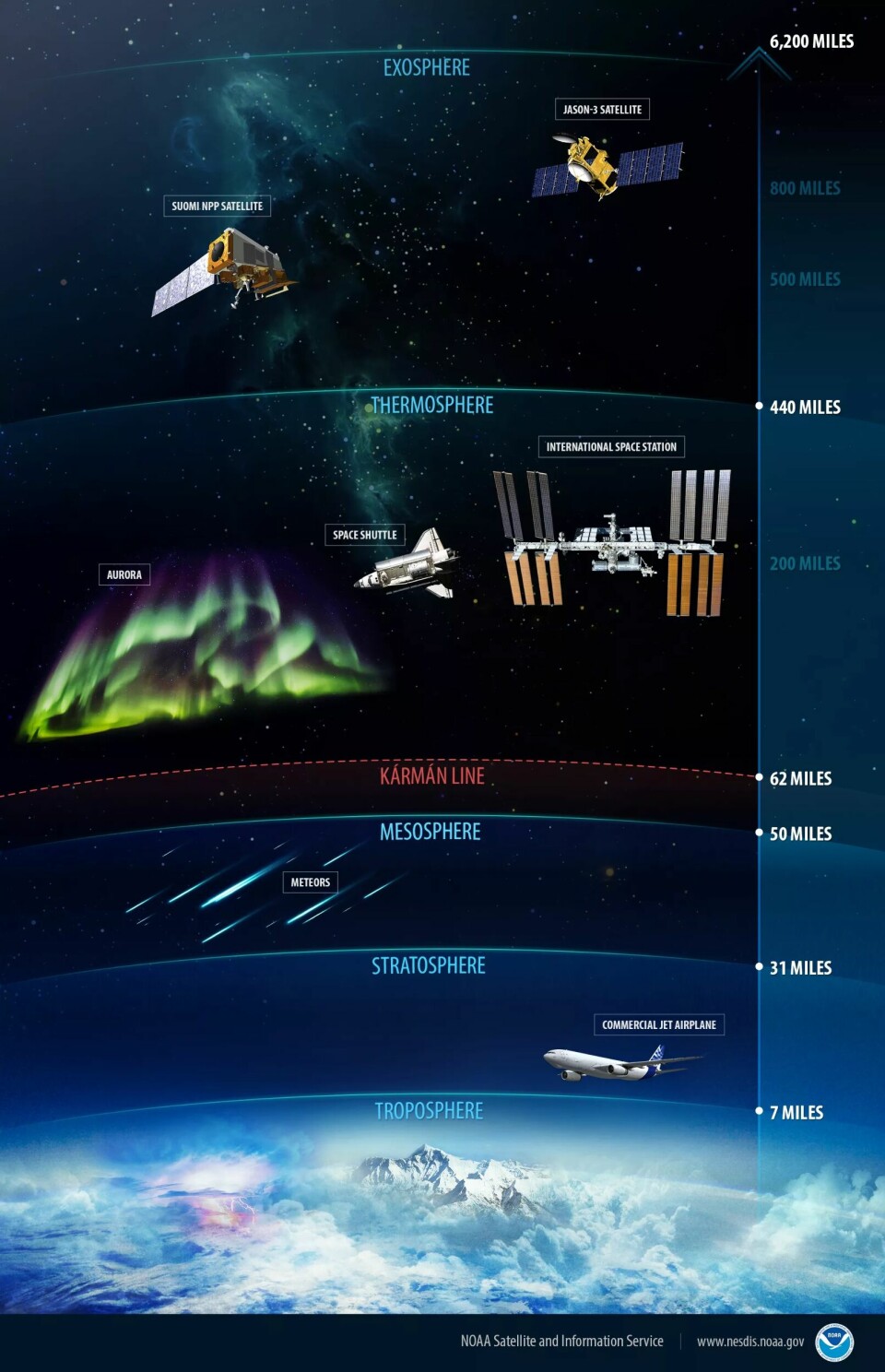 The diagram illustrates the different layers of the atmosphere. Note that it continues well above the space station.