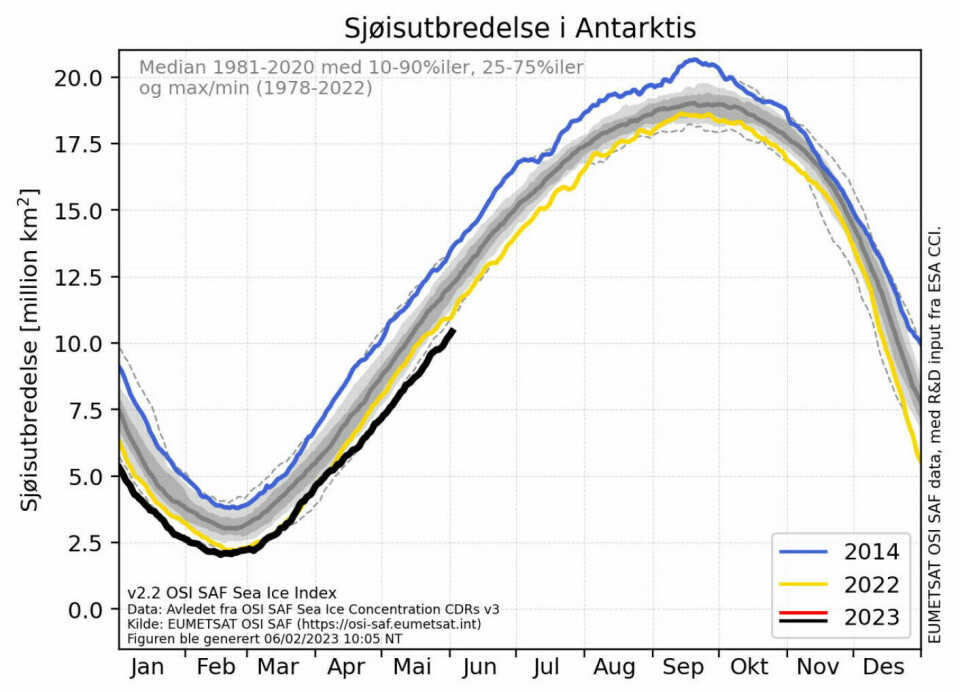 The image shows sea ice extent around Antarctica from 1979 to early June 2023. The black curve is for 2023. It shows a record low prevalence of ice for early June.