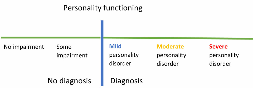 The image above shows how personality functioning is divided in ICD-11.