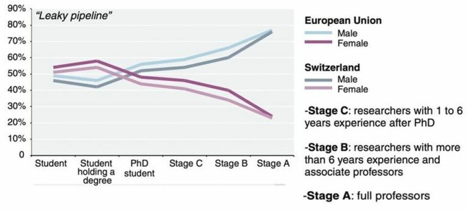 The Leaky pipeline shows a scissor-shaped curve representing the percentage of women and men in academic careers in Switzerland and the European Union in 2016.