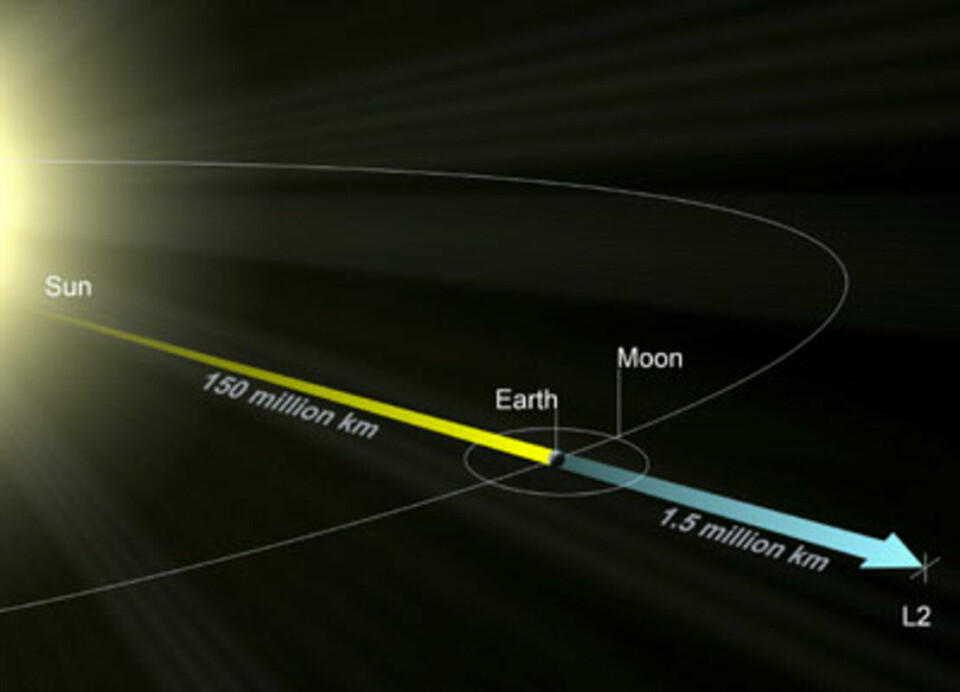 Euclid will travel to Lagrange Point 2 (L2), which is about four times as far away as the Moon is from the Earth.