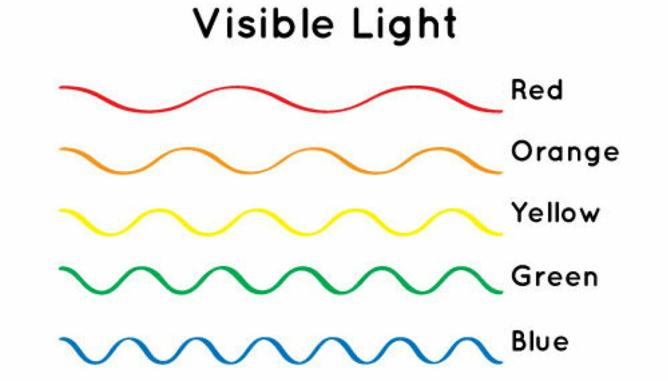 Here you see the different wavelengths of the colours we can perceive. Blue has the shortest waves, which is why the sky is primarily blue.
