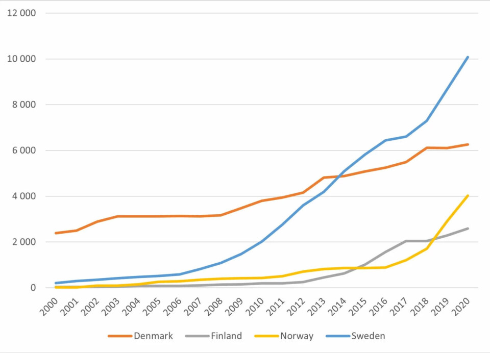 Installed wind power capacity (megawatts/MW) in the Nordic region, 2000–2020.
