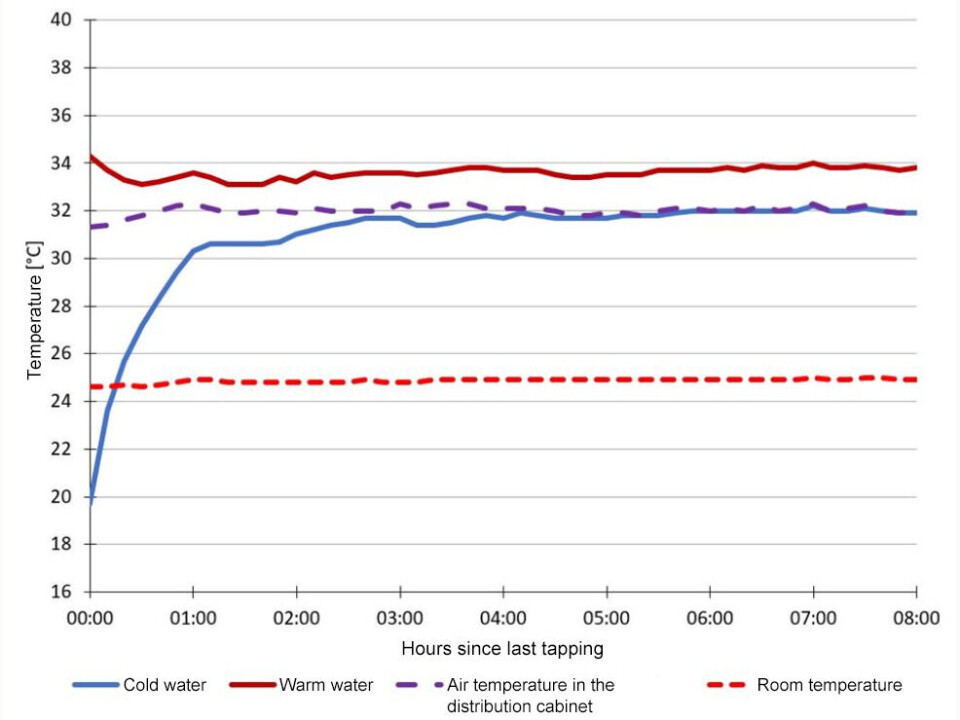 An example of temperature development in a water distribution cabinet with riser pipes. Based on measurements taken by SINTEF.