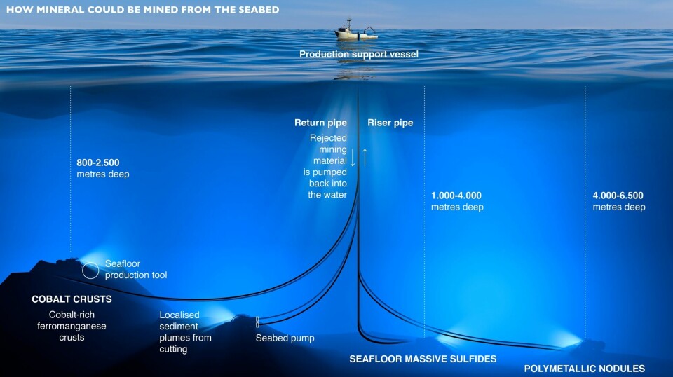 A drawing that shows how deep sea mining could work in practice. A ship on the surface is connected to machines on the bottom. The three main types of mineral occurrences on the seabed are shown here, but to date no polymetallic nodules have been detected on the Norwegian seabed.