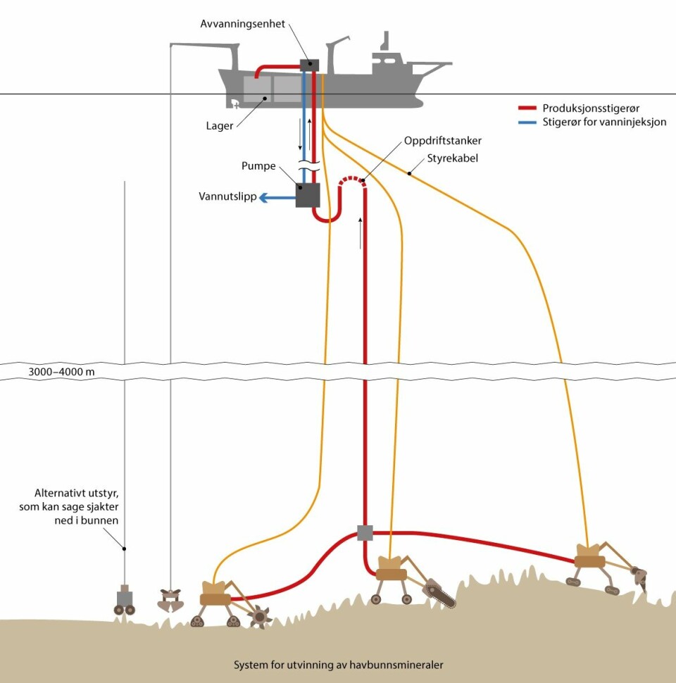 This is how minerals can be extracted from old hydrothermal chimneys on the seabed, according to the Norwegian Petroleum Directorate. The sludge that is excavated is transported up to the ship on the surface, where it is cleaned. The ore is then transported to land.