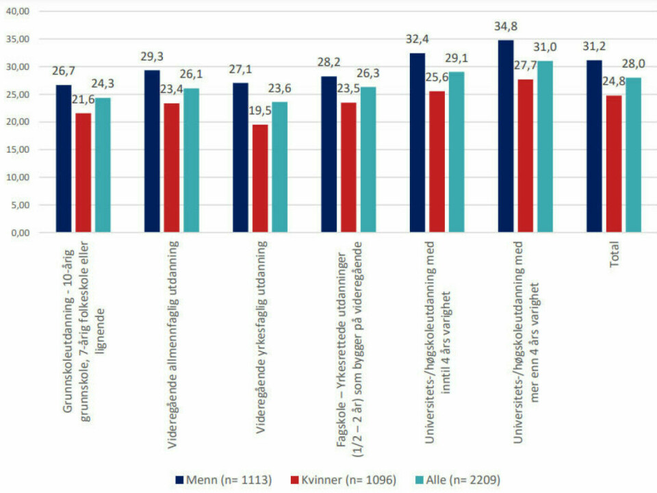 Women (red bar) with four years of higher education know about as little about money as men (blue bar) with a primary school education. Women with even more years of higher education scored about the same as men with a vocational education.