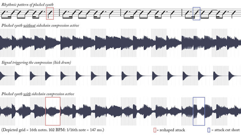 The researchers gained access to Seeb's project files, which allowed them to set up detailed analyses of each individual instrument. This illustration shows the sound waves of a synth and how it is affected by a kick drum sound.