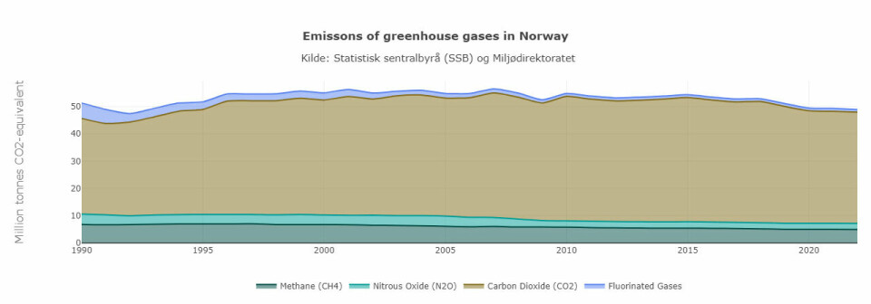 Norwegian greenhouse gas emissions since 1990.
