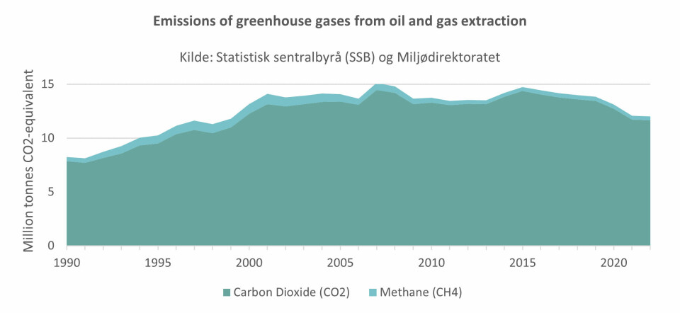 Emissions of greenhouse gases from oil and gas extraction since 1990.