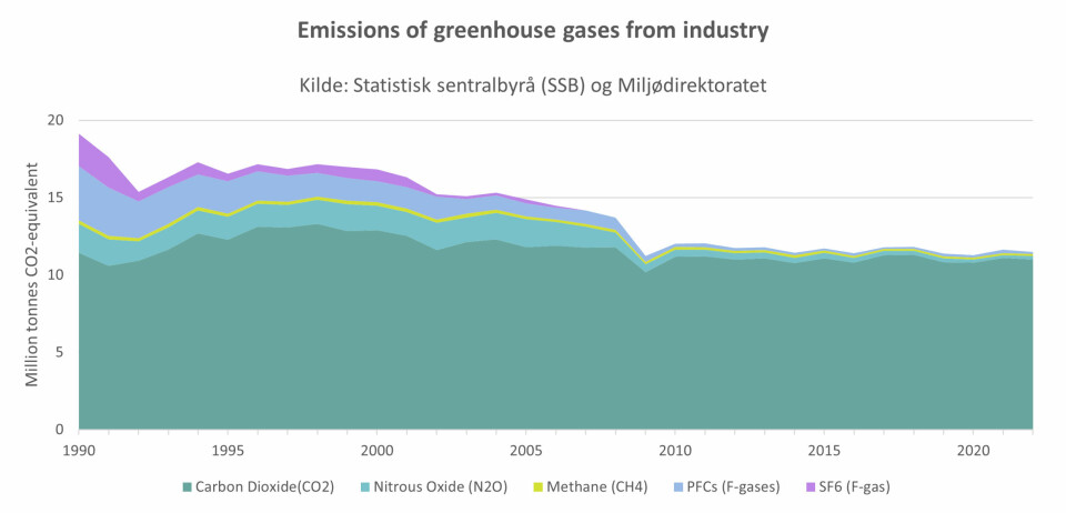 Emissions of industry-related greenhouse gases since 1990.