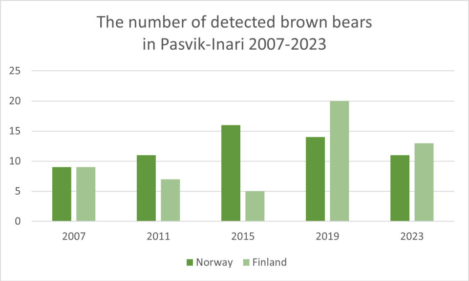 Resarchers use hair traps to monitor brown bears in one of the most remote Arctic areas