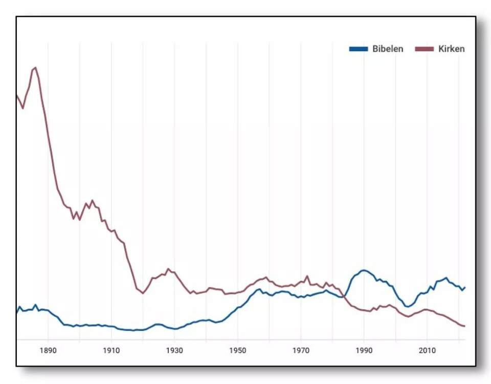 The frequency with which Norwegian newspapers have written about the Church of Norway (red) and the Bible (blue) between 1880 and 2022. In the 19th century, Norwegian newspapers were full of articles referencing the Church. But they paid little attention to the Bible. Today, this situation has been reversed. Interest in the Church is disappearing. Never before has the press been so concerned about the Bible as it has been in recent decades. Newspapers quoted the Bible six times more often on average in 1990 than they did in 1910.