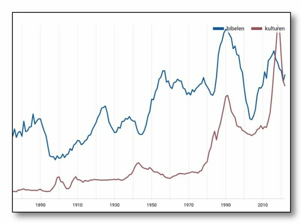 Here’s what Stordalen discovered when he searched for the word ‘Bible’ (blue) and the words ‘culture/the culture’ (red) at the same time. Notice how the two curves correlate.