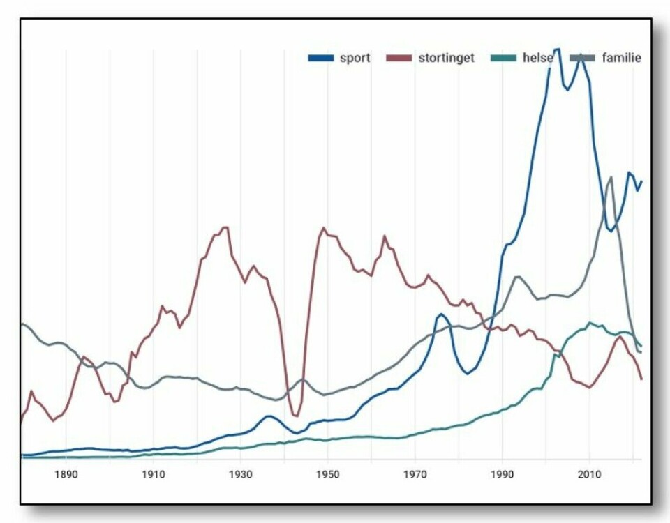 Sport (blue), Parliament (red), health (green), and family (grey). This is how Norwegian newspapers have used these words for almost 150 years.