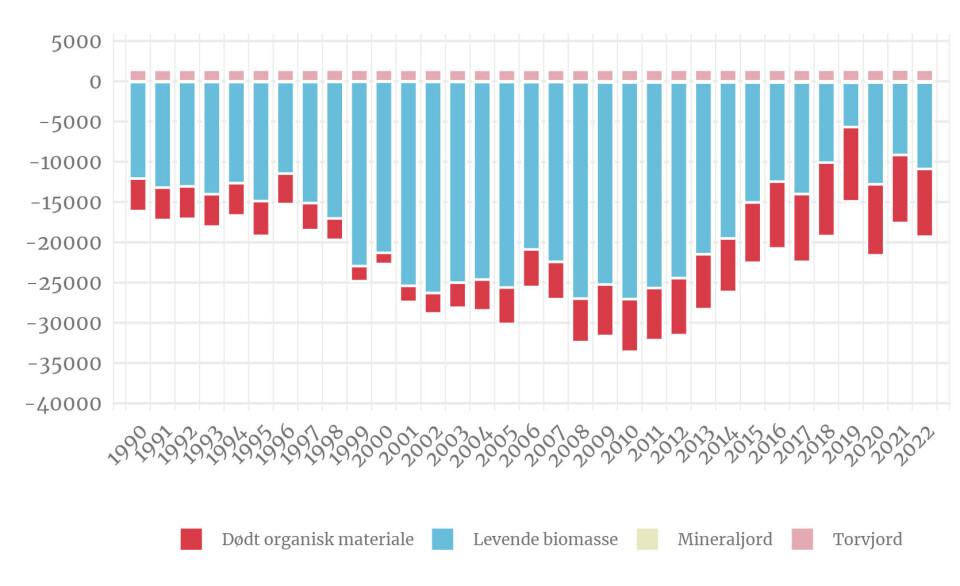 The annual absorption of CO2 in forests has decreased since 2010. The graph shows dead organic material (red), living biomass (blue), mineral soil (yellow), and peat soil (pink).